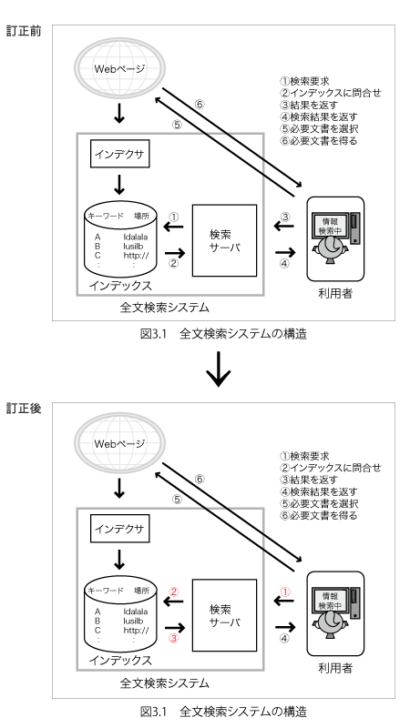 3章の図3.1 （P.55）訂正画像