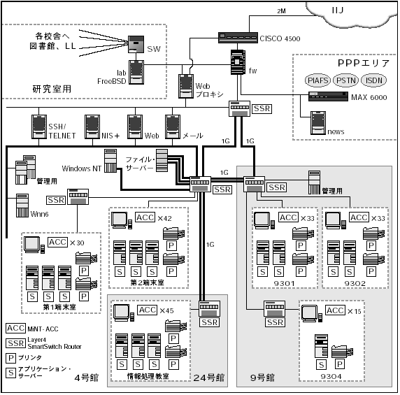 東京女子大学のネットワーク構成図