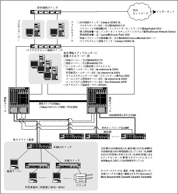 教育用計算機システムネットワーク構成概略図