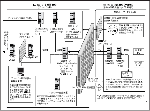 京都大学東南アジア研究センターネットワーク構成図